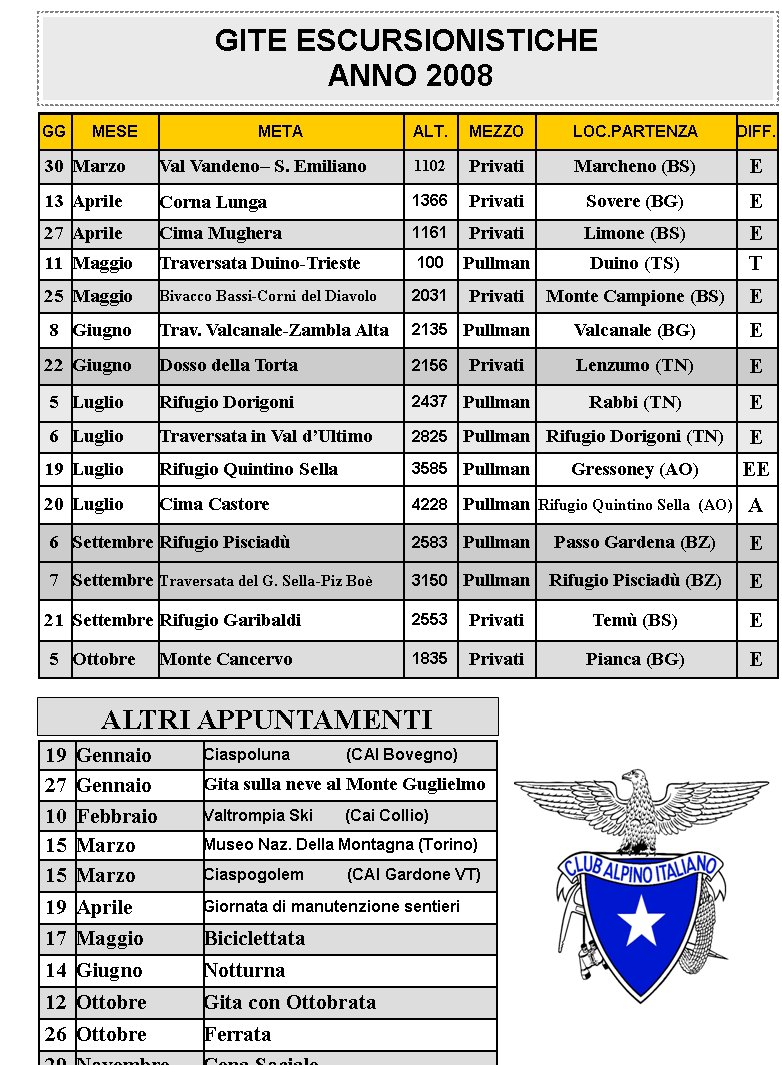 GITE ESCURSIONISTICHE   ANNO 2008GGMESEMETAALT.MEZZOLOC.PARTENZADIFF.30MarzoVal Vandeno S. Emiliano1102PrivatiMarcheno (BS)E13AprileCorna Lunga1366PrivatiSovere (BG)E27 AprileCima Mughera1161PrivatiLimone (BS)E11MaggioTraversata Duino-Trieste100PullmanDuino (TS)T25MaggioBivacco Bassi-Corni del Diavolo2031PrivatiMonte Campione (BS)E8GiugnoTrav. Valcanale-Zambla Alta2135PullmanValcanale (BG)E22GiugnoDosso della Torta2156PrivatiLenzumo (TN)E5LuglioRifugio Dorigoni2437PullmanRabbi (TN)E6LuglioTraversata in Val dUltimo2825PullmanRifugio Dorigoni (TN)E19LuglioRifugio Quintino Sella3585PullmanGressoney (AO)EE20LuglioCima Castore4228PullmanRifugio Quintino Sella  (AO)A6SettembreRifugio Pisciad2583PullmanPasso Gardena (BZ)E7SettembreTraversata del G. Sella-Piz Bo3150PullmanRifugio Pisciad (BZ)E21SettembreRifugio Garibaldi2553PrivatiTem (BS)E5OttobreMonte Cancervo1835PrivatiPianca (BG)E19GennaioCiaspoluna             (CAI Bovegno)27GennaioGita sulla neve al Monte Guglielmo10FebbraioValtrompia Ski       (Cai Collio)15MarzoMuseo Naz. Della Montagna (Torino)15MarzoCiaspogolem          (CAI Gardone VT)19AprileGiornata di manutenzione sentieri14GiugnoNotturna12OttobreGita con Ottobrata 26OttobreFerrata29NovembreCena Sociale17MaggioBiciclettataALTRI APPUNTAMENTI