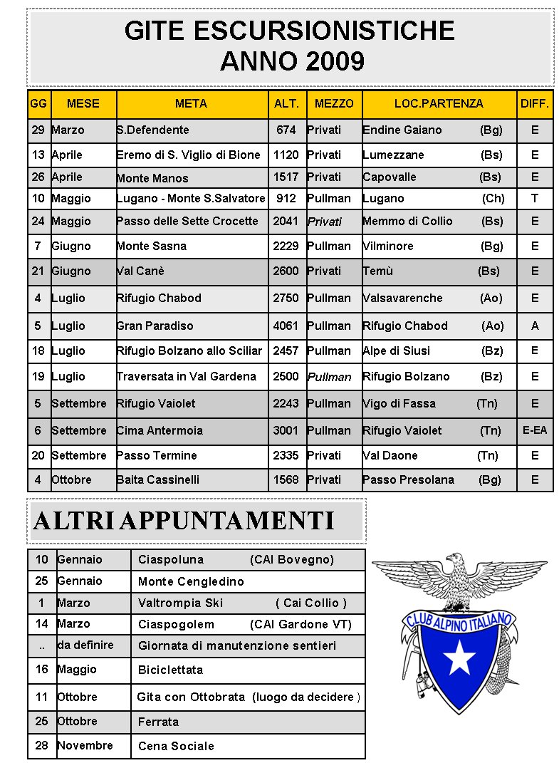 GITE ESCURSIONISTICHE   ANNO 2009GGMESEMETAALT.MEZZOLOC.PARTENZADIFF.29MarzoS.Defendente674PrivatiEndine Gaiano            (Bg)E13AprileEremo di S. Viglio di Bione1120PrivatiLumezzane                  (Bs)E26AprileMonte Manos1517PrivatiCapovalle                    (Bs) E10MaggioLugano - Monte S.Salvatore912PullmanLugano                         (Ch)T24MaggioPasso delle Sette Crocette2041PrivatiMemmo di Collio         (Bs)E7GiugnoMonte Sasna2229PullmanVilminore                     (Bg)E21GiugnoVal Can2600PrivatiTem                           (Bs)E4LuglioRifugio Chabod2750PullmanValsavarenche            (Ao)E5LuglioGran Paradiso      4061PullmanRifugio Chabod           (Ao)A18LuglioRifugio Bolzano allo Sciliar2457PullmanAlpe di Siusi                (Bz)E19LuglioTraversata in Val Gardena2500PullmanRifugio Bolzano          (Bz)E5SettembreRifugio Vaiolet2243PullmanVigo di Fassa             (Tn)E6SettembreCima Antermoia3001PullmanRifugio Vaiolet            (Tn)E-EA20SettembrePasso Termine2335PrivatiVal Daone                   (Tn)E4OttobreBaita Cassinelli1568PrivatiPasso Presolana        (Bg)E10Gennaio  Ciaspoluna             (CAI Bovegno)25Gennaio  Monte Cengledino1Marzo  Valtrompia Ski               ( Cai Collio )14Marzo  Ciaspogolem          (CAI Gardone VT)..da definire  Giornata di manutenzione sentieri16Maggio  Biciclettata11Ottobre  Gita con Ottobrata  (luogo da decidere )25Ottobre  Ferrata28Novembre  Cena SocialeALTRI APPUNTAMENTI
